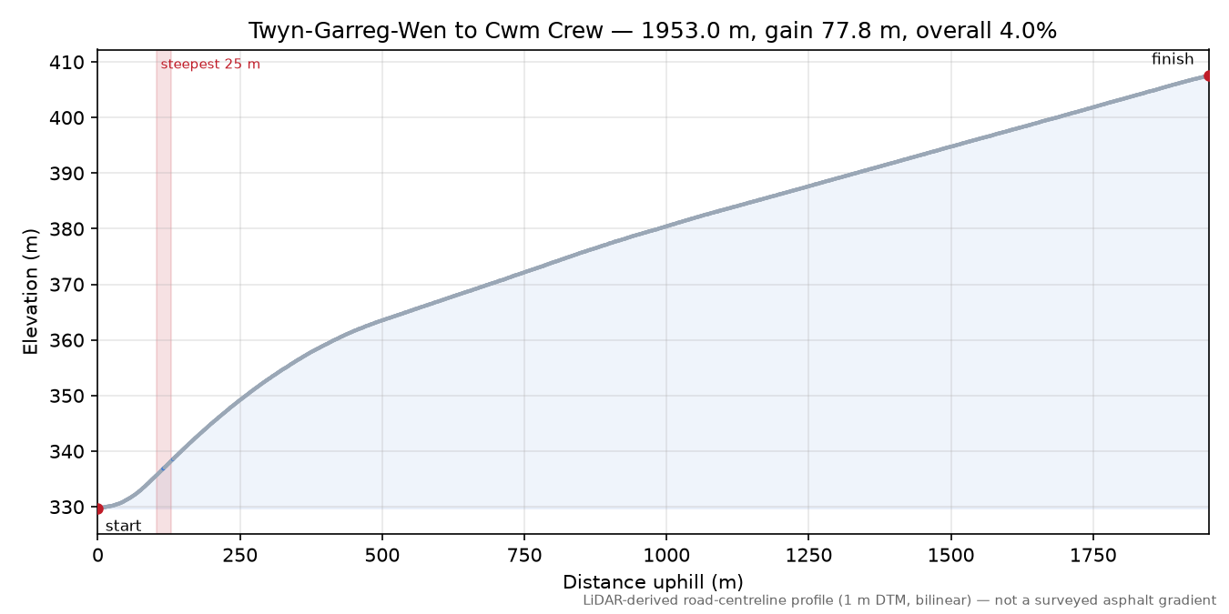Twyn-Garreg-Wen to Cwm Crew elevation profile