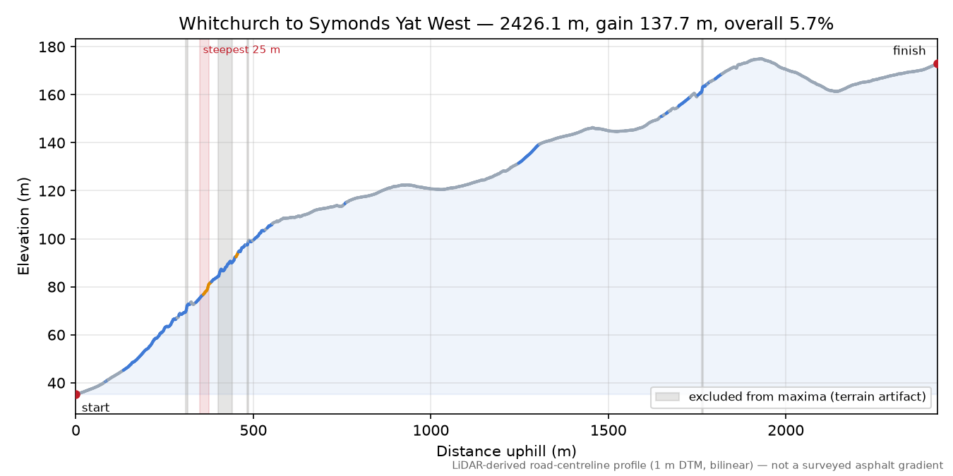 Whitchurch to Symonds Yat West elevation profile