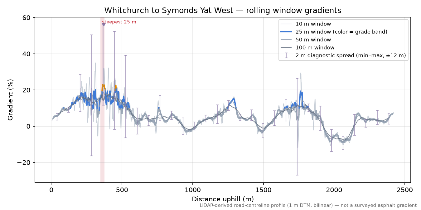 Whitchurch to Symonds Yat West rolling gradient profile