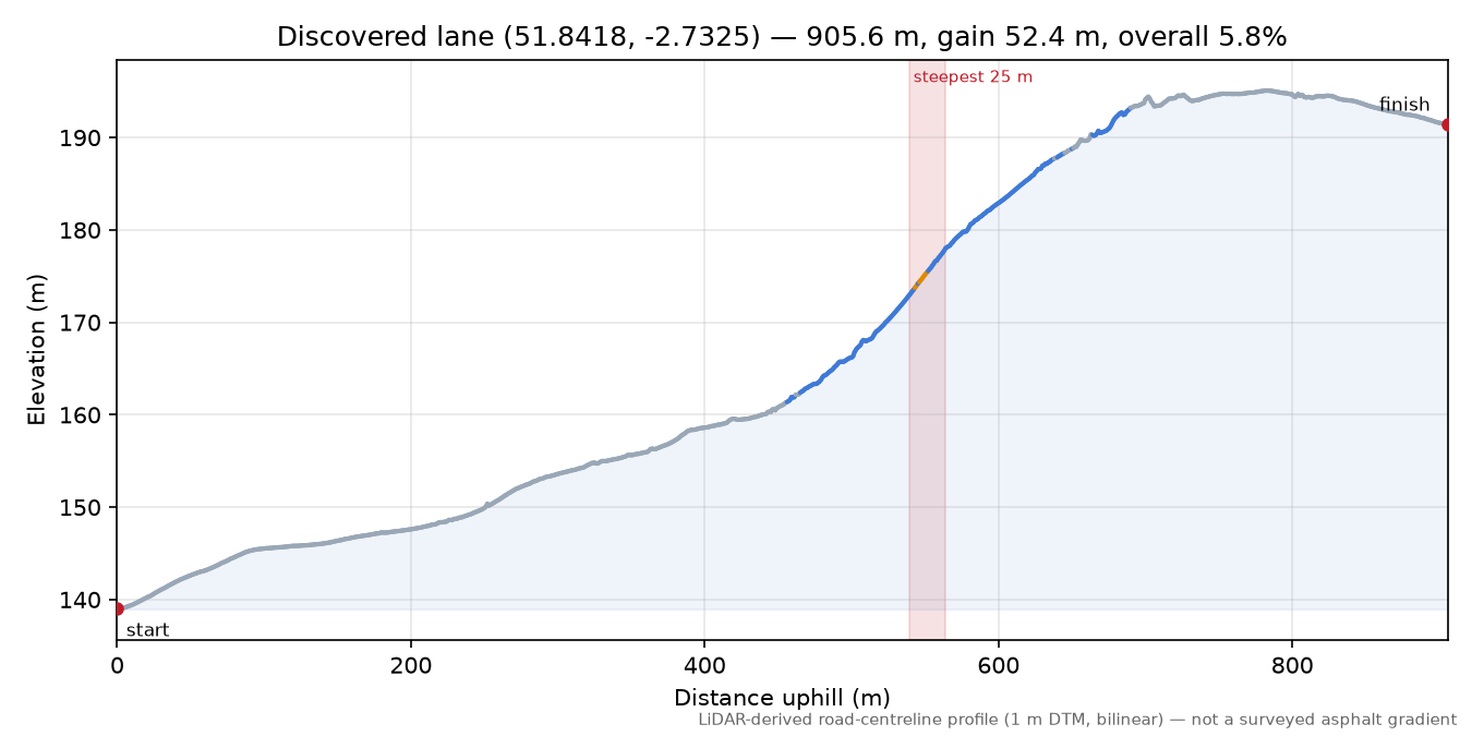 Discovered lane (51.8418, -2.7325) elevation profile