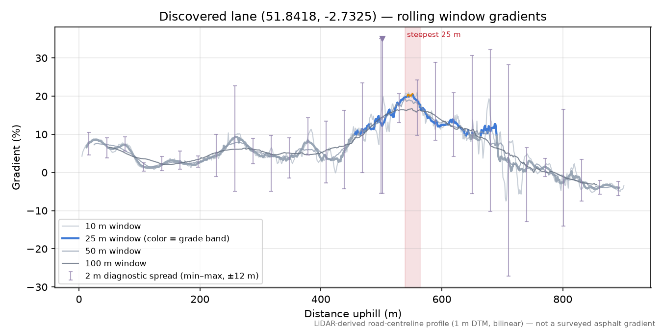 Discovered lane (51.8418, -2.7325) rolling gradient profile