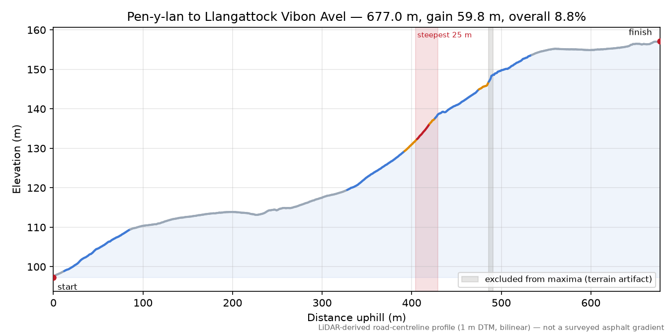 Pen-y-lan to Llangattock Vibon Avel elevation profile