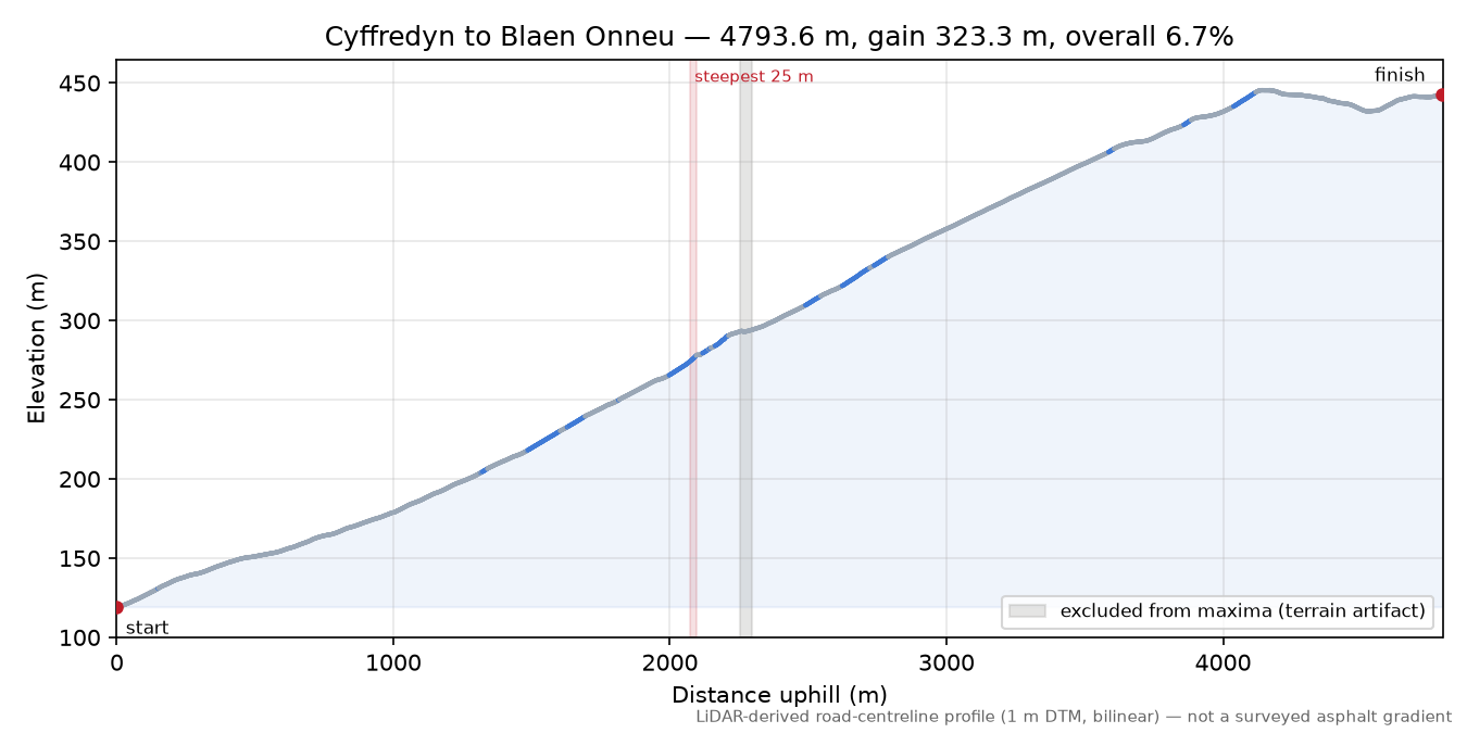 Cyffredyn to Blaen Onneu elevation profile