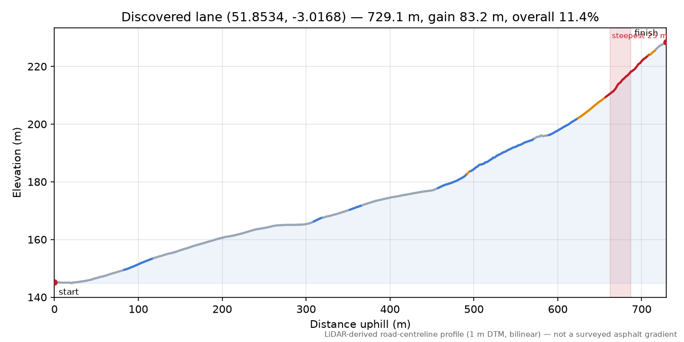Discovered lane (51.8534, -3.0168) elevation profile