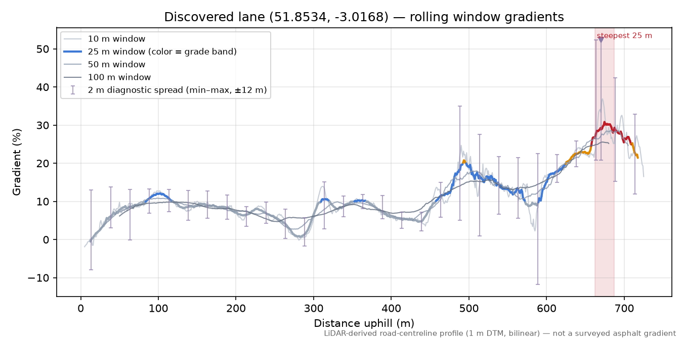 Discovered lane (51.8534, -3.0168) rolling gradient profile