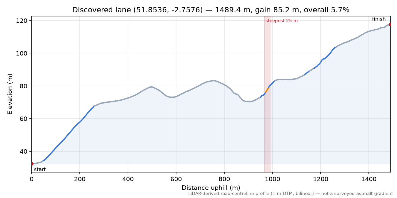 Discovered lane (51.8536, -2.7576) elevation profile