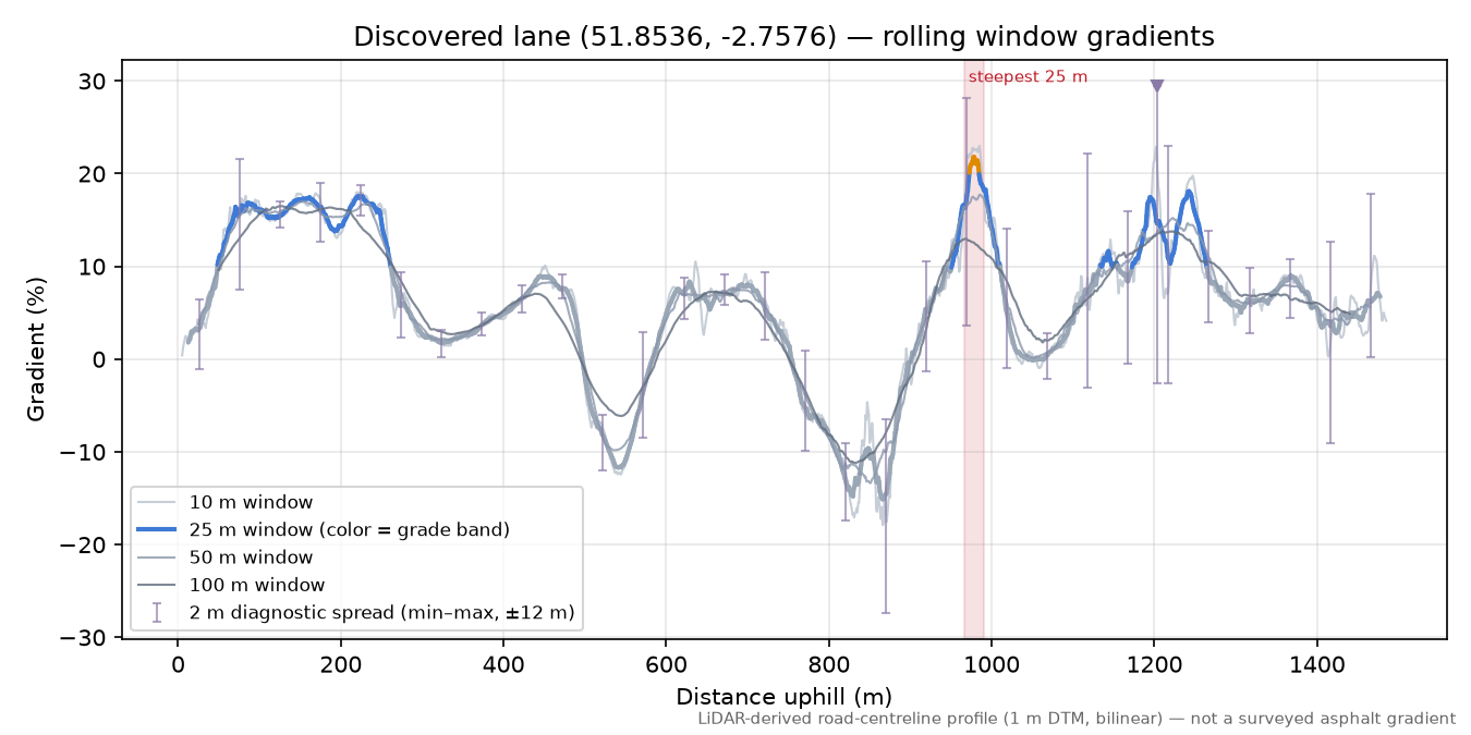 Discovered lane (51.8536, -2.7576) rolling gradient profile