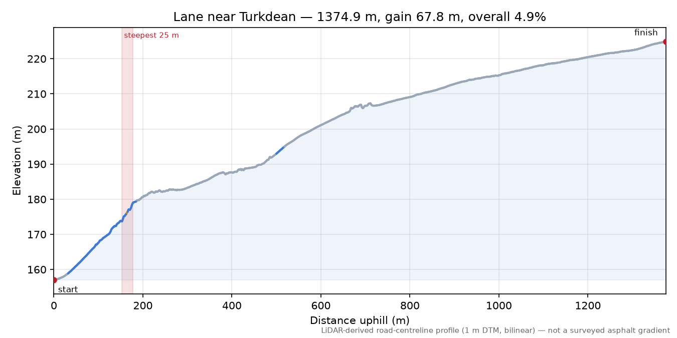 Lane near Turkdean elevation profile