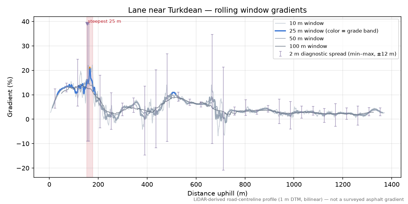 Lane near Turkdean rolling gradient profile