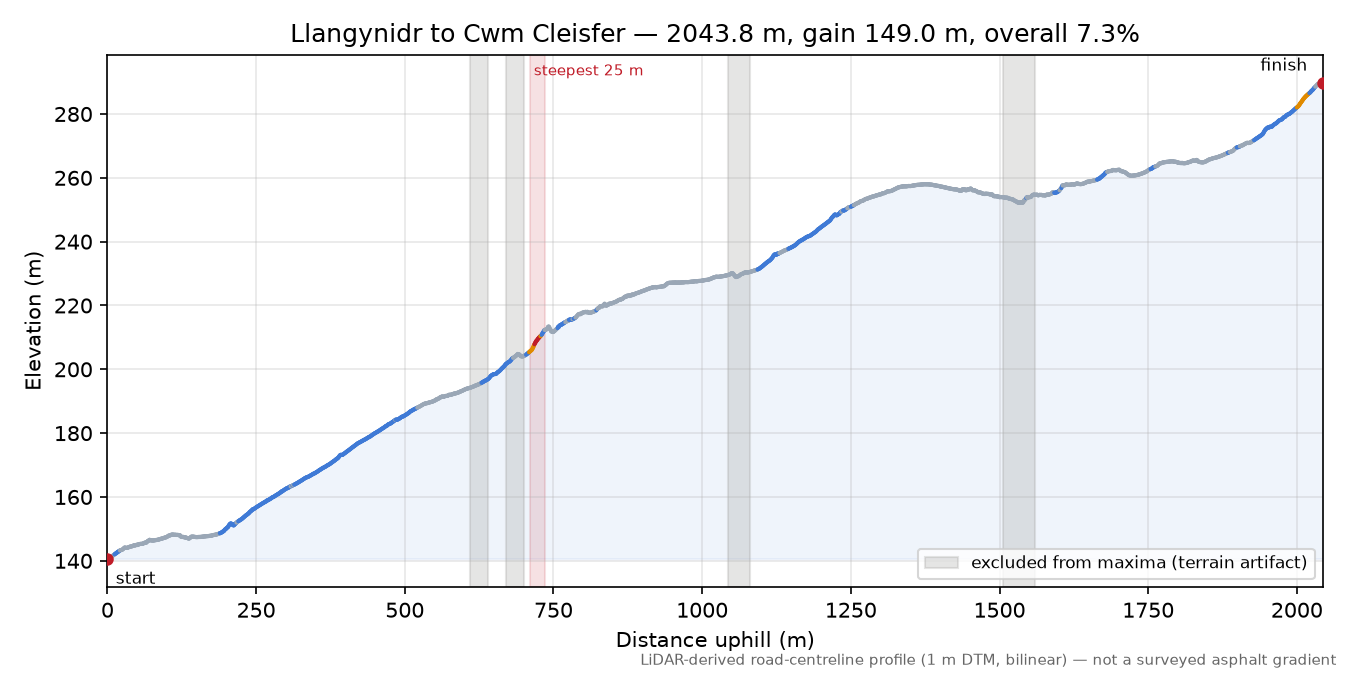 Llangynidr to Cwm Cleisfer elevation profile