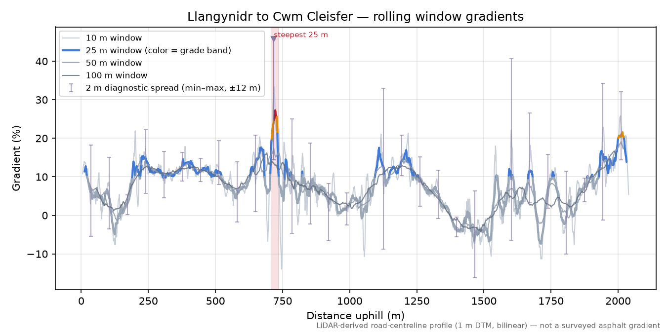 Llangynidr to Cwm Cleisfer rolling gradient profile