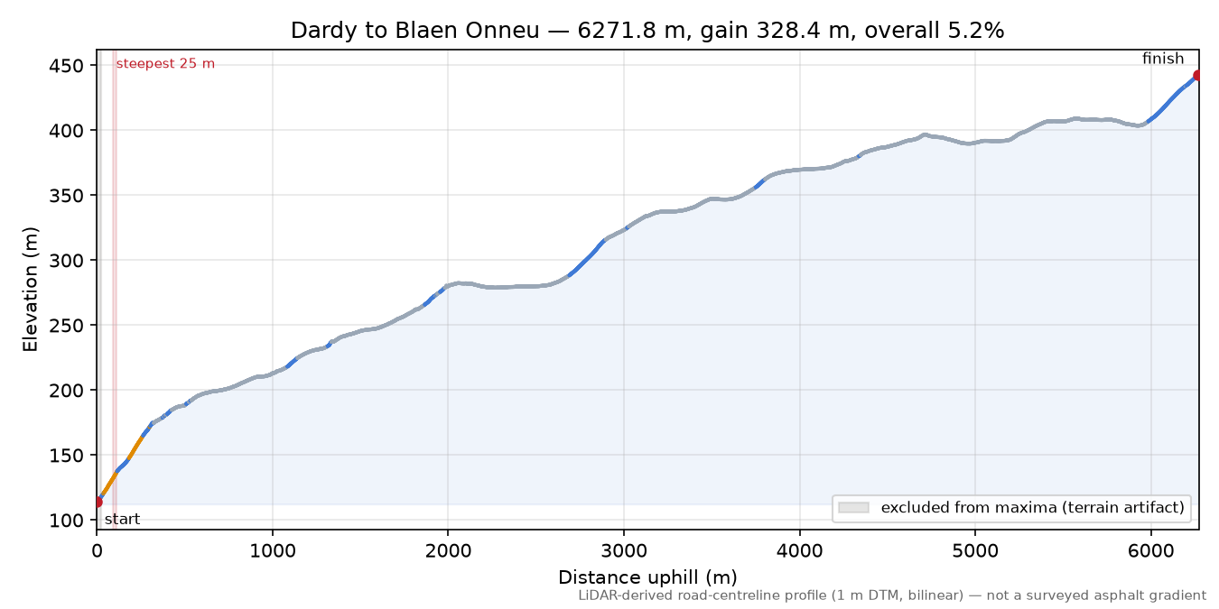Dardy to Blaen Onneu elevation profile
