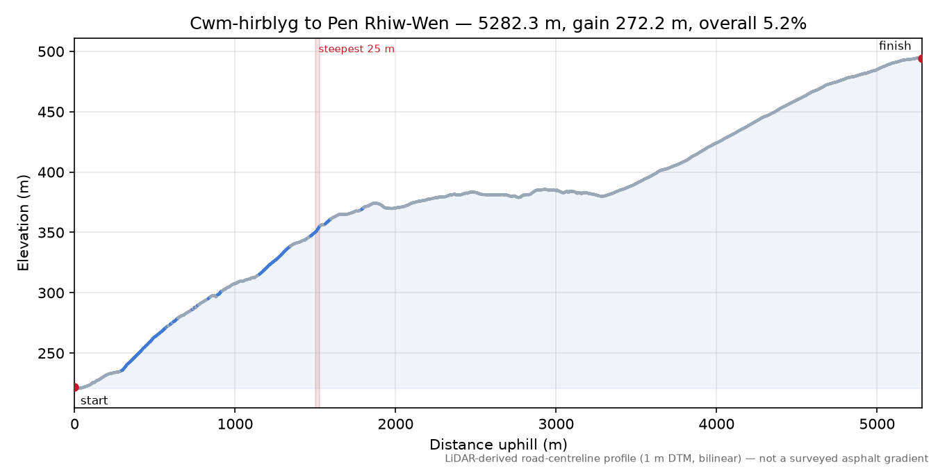 Cwm-hirblyg to Pen Rhiw-Wen elevation profile