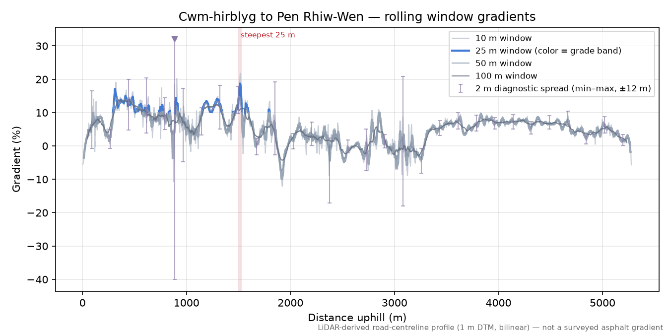 Cwm-hirblyg to Pen Rhiw-Wen rolling gradient profile