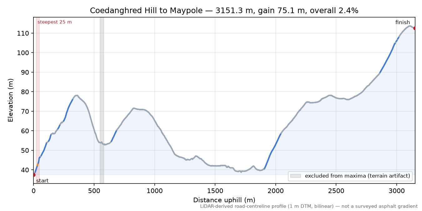 Coedanghred Hill to Maypole elevation profile