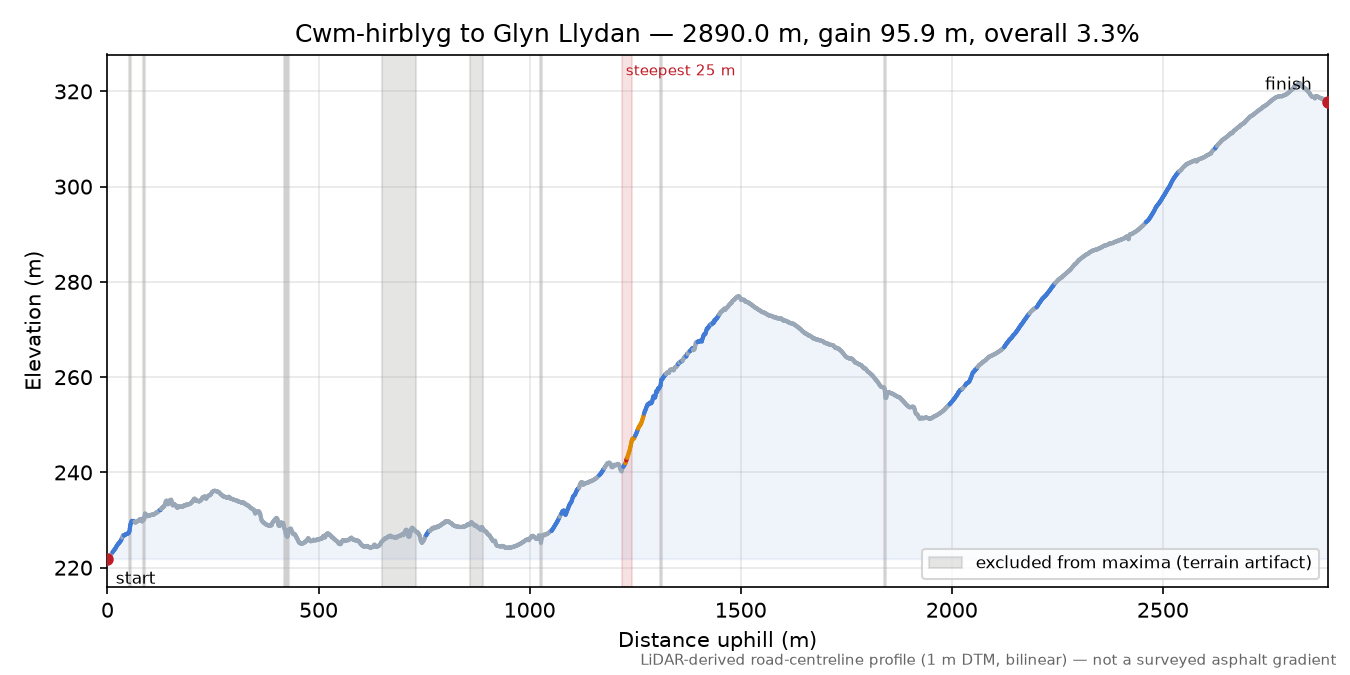 Cwm-hirblyg to Glyn Llydan elevation profile