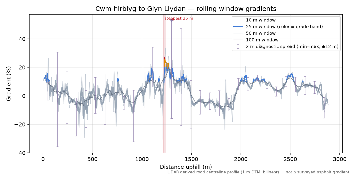 Cwm-hirblyg to Glyn Llydan rolling gradient profile