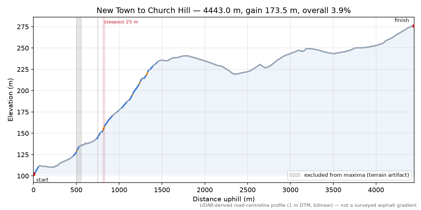 New Town to Church Hill elevation profile