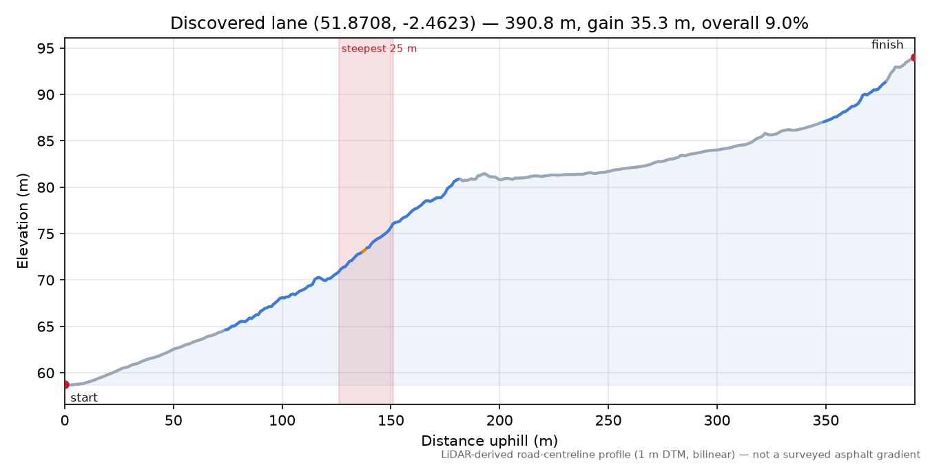Discovered lane (51.8708, -2.4623) elevation profile