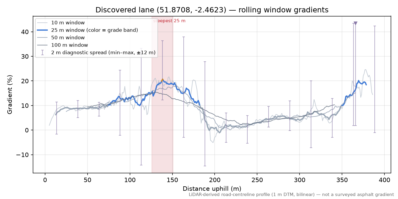 Discovered lane (51.8708, -2.4623) rolling gradient profile