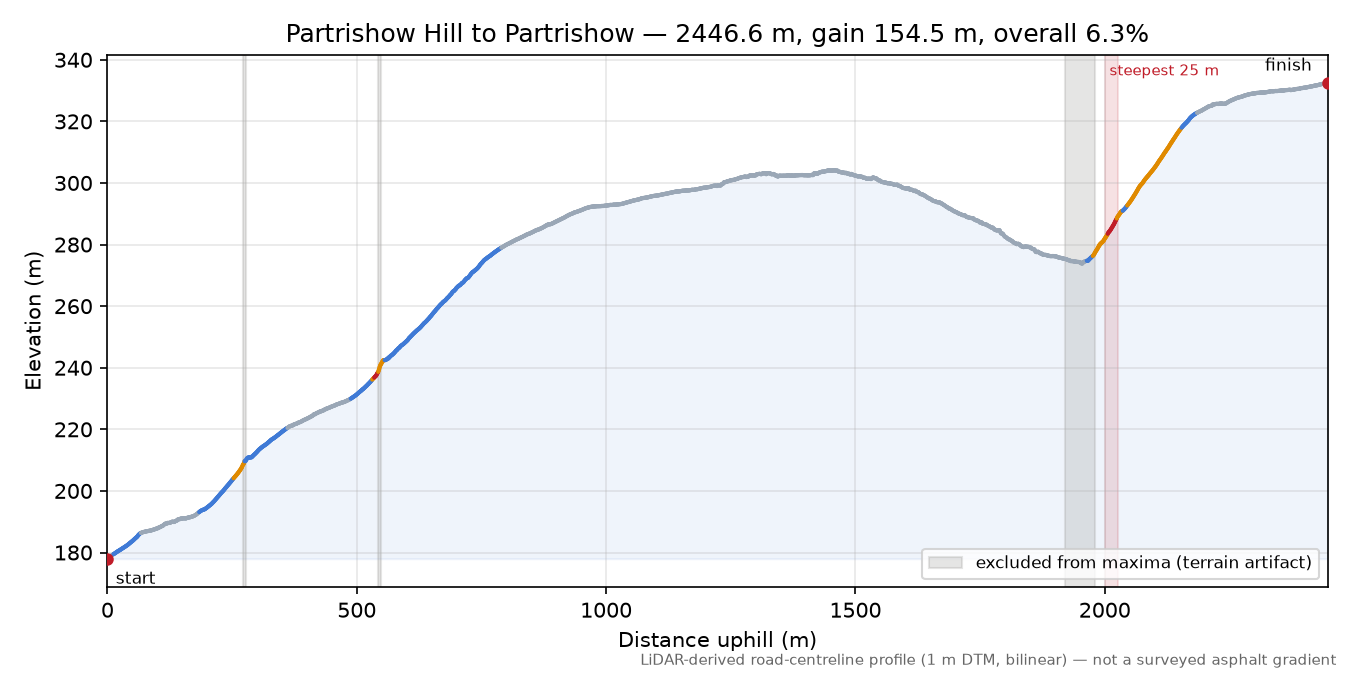 Partrishow Hill to Partrishow elevation profile
