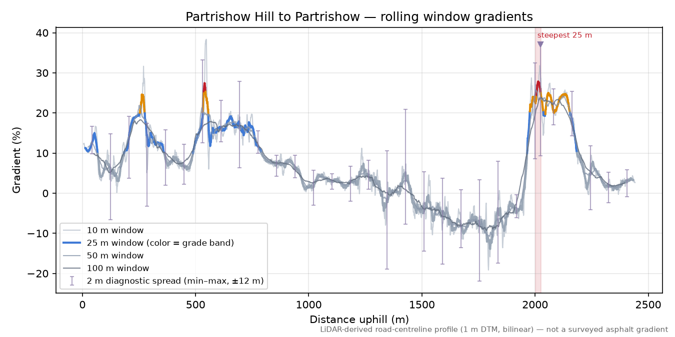 Partrishow Hill to Partrishow rolling gradient profile