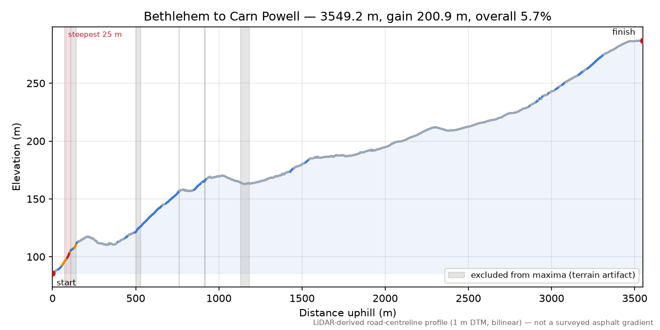 Bethlehem to Carn Powell elevation profile