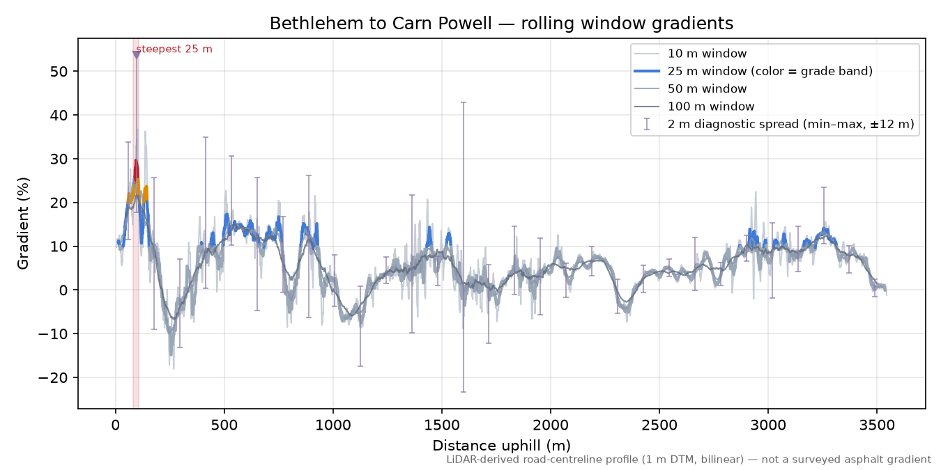Bethlehem to Carn Powell rolling gradient profile