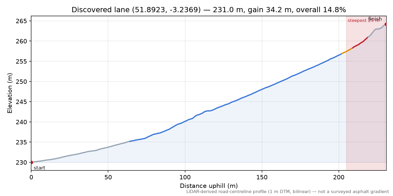 Discovered lane (51.8923, -3.2369) elevation profile