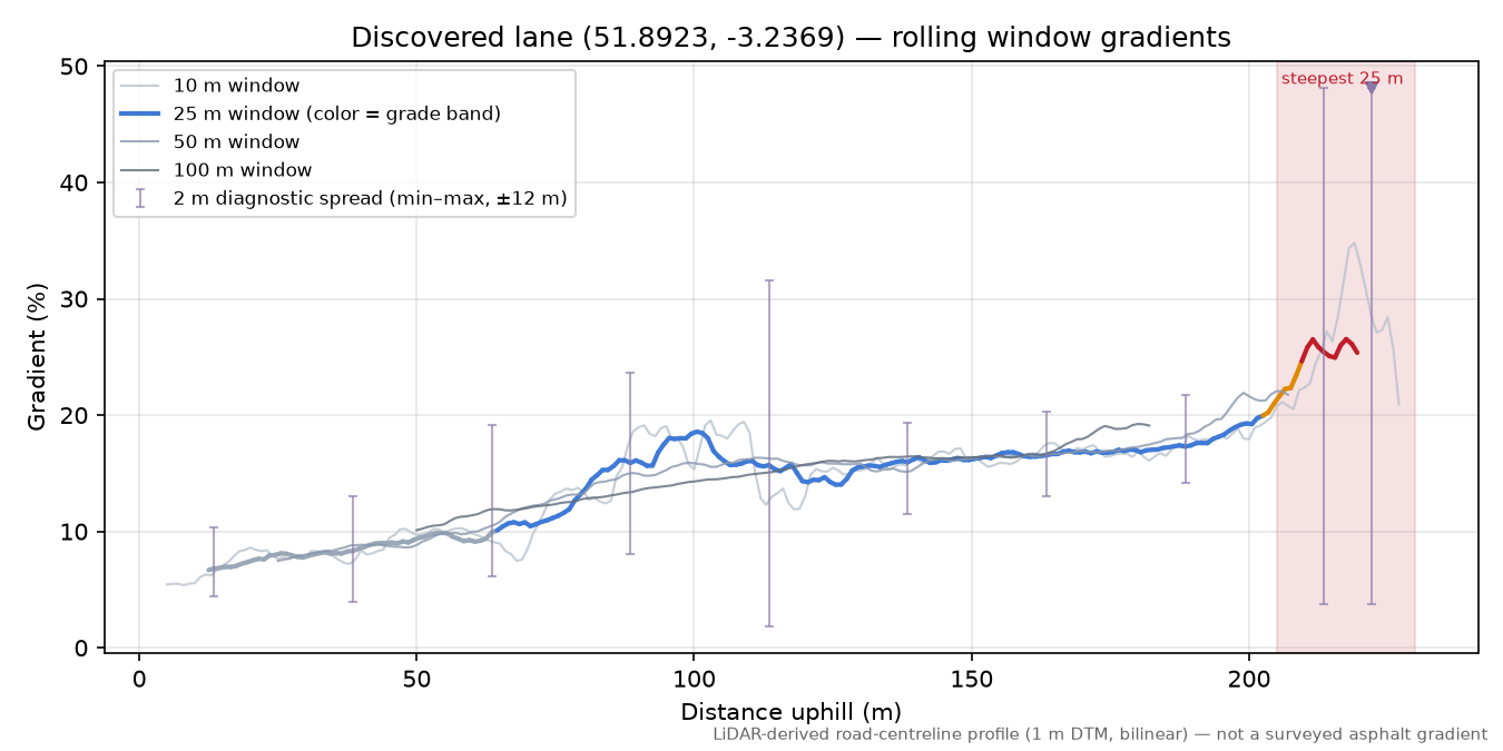 Discovered lane (51.8923, -3.2369) rolling gradient profile