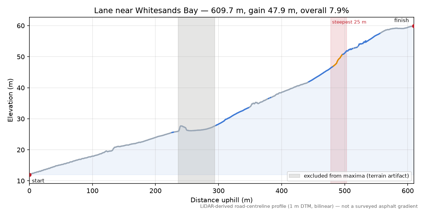Lane near Whitesands Bay elevation profile