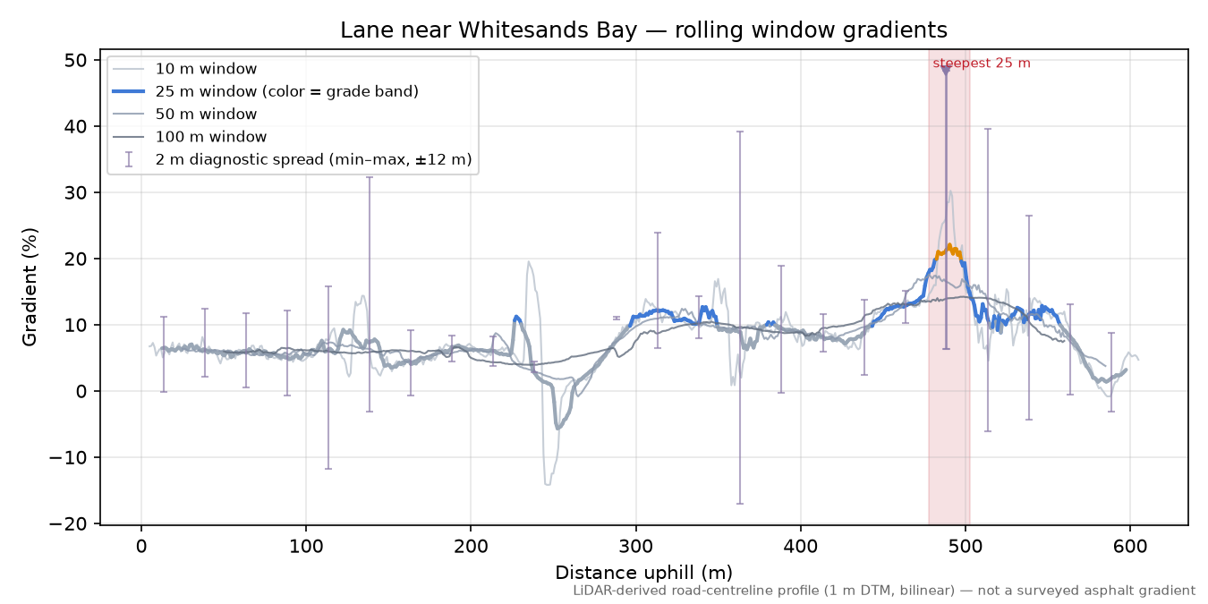 Lane near Whitesands Bay rolling gradient profile