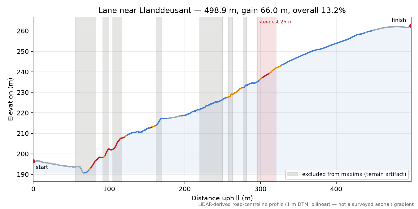 Lane near Llanddeusant elevation profile