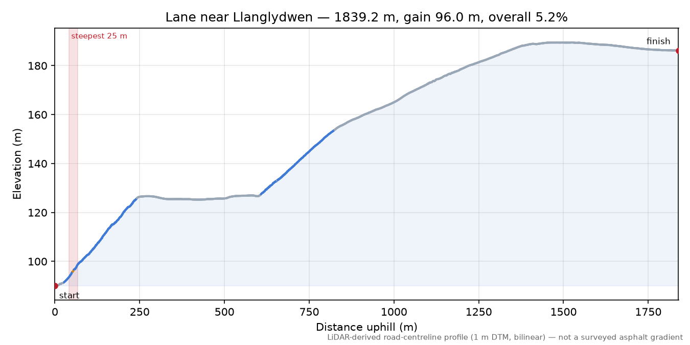 Lane near Llanglydwen elevation profile