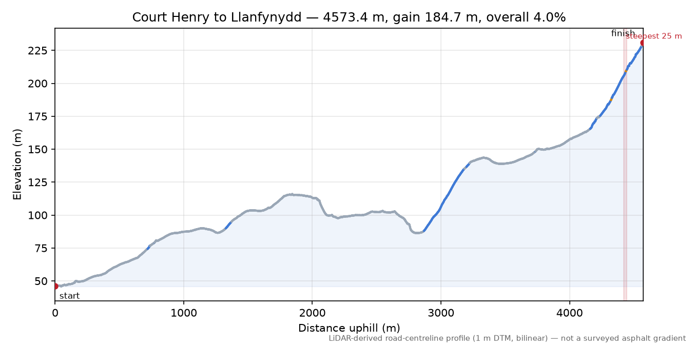 Court Henry to Llanfynydd elevation profile