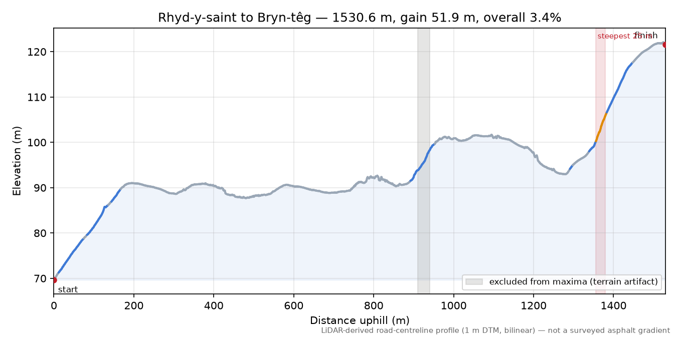 Rhyd-y-saint to Bryn-têg elevation profile