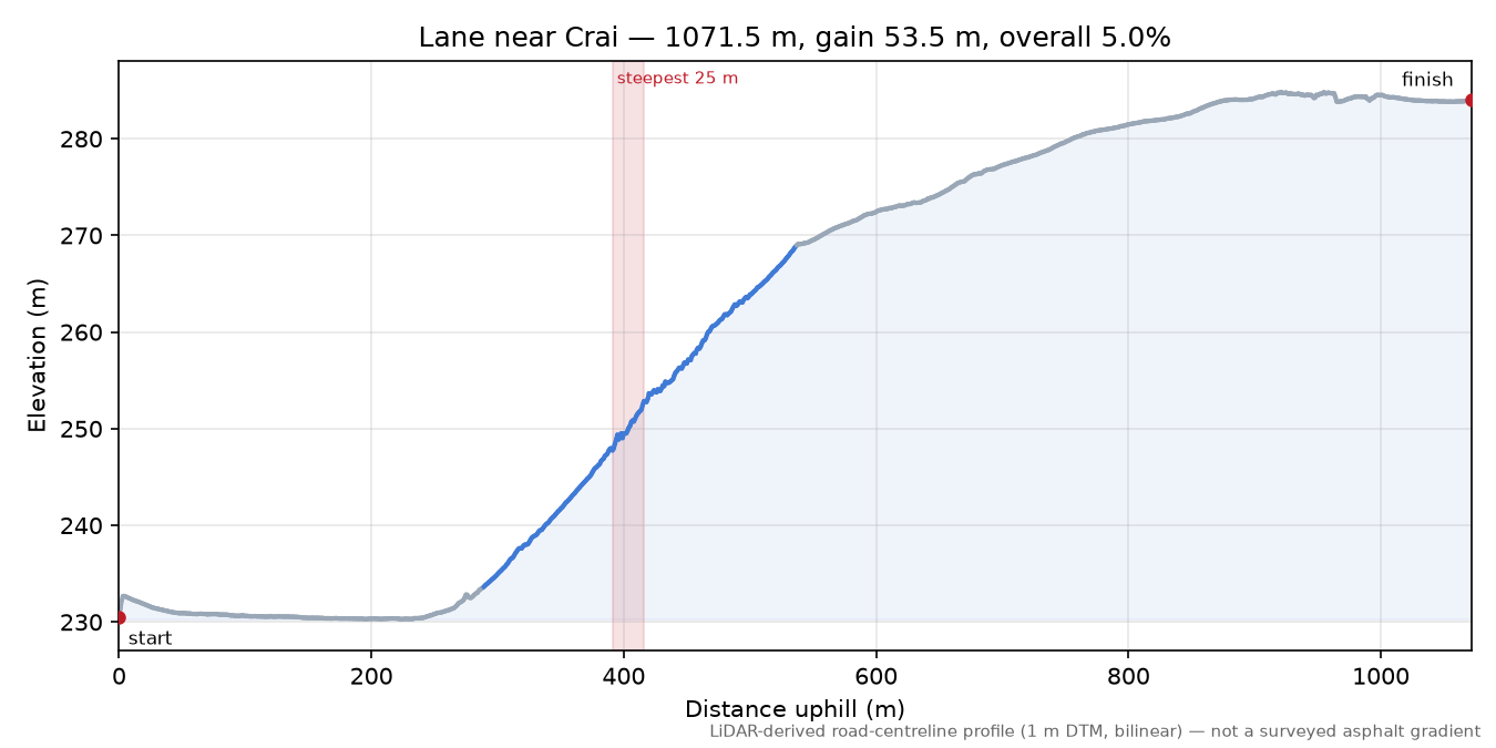 Lane near Crai elevation profile