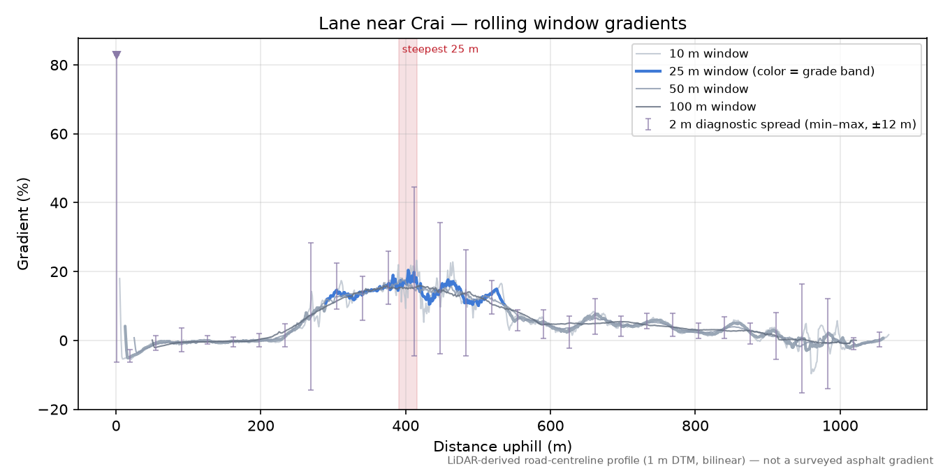 Lane near Crai rolling gradient profile