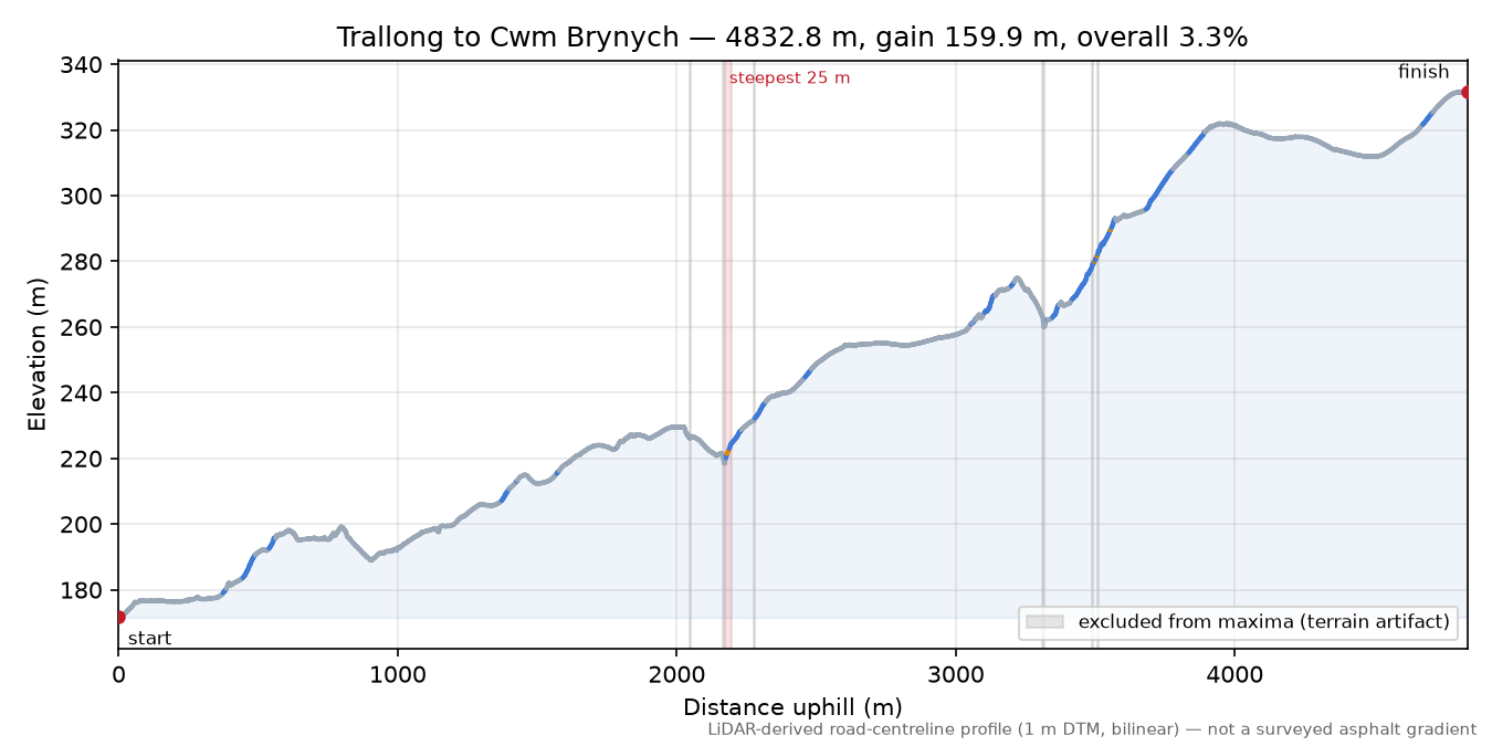 Trallong to Cwm Brynych elevation profile