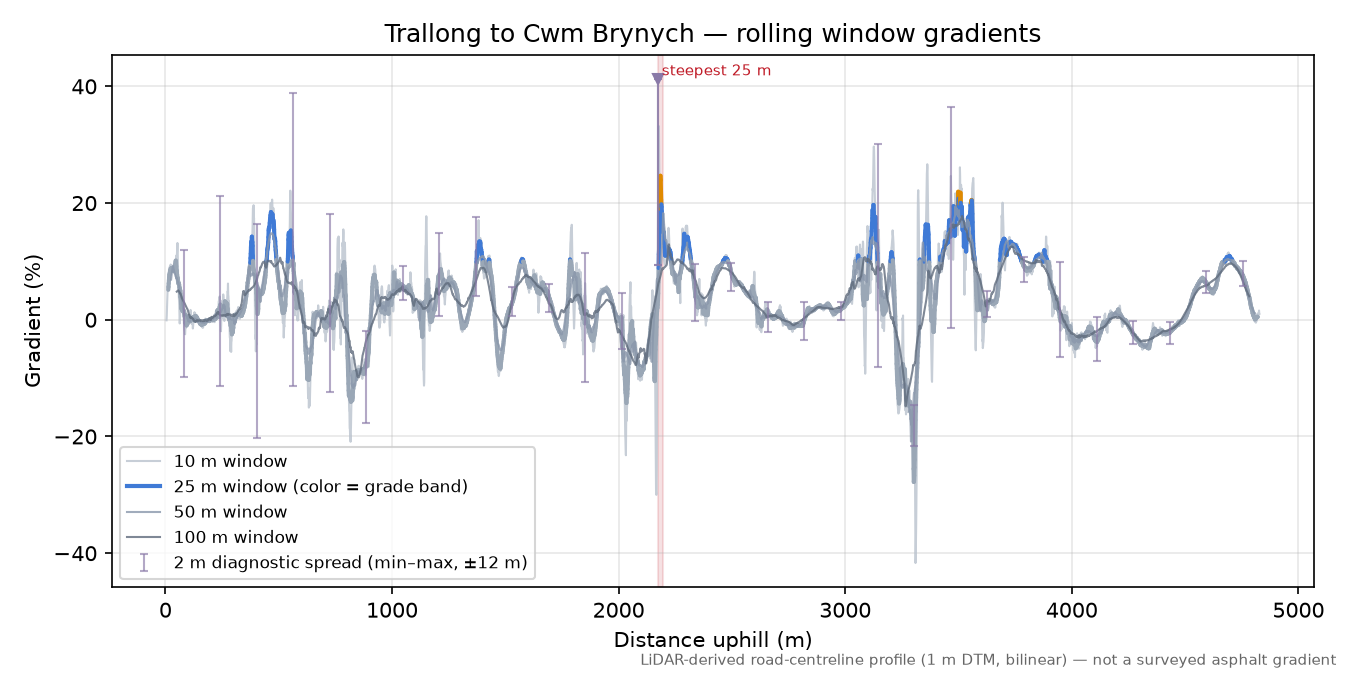 Trallong to Cwm Brynych rolling gradient profile