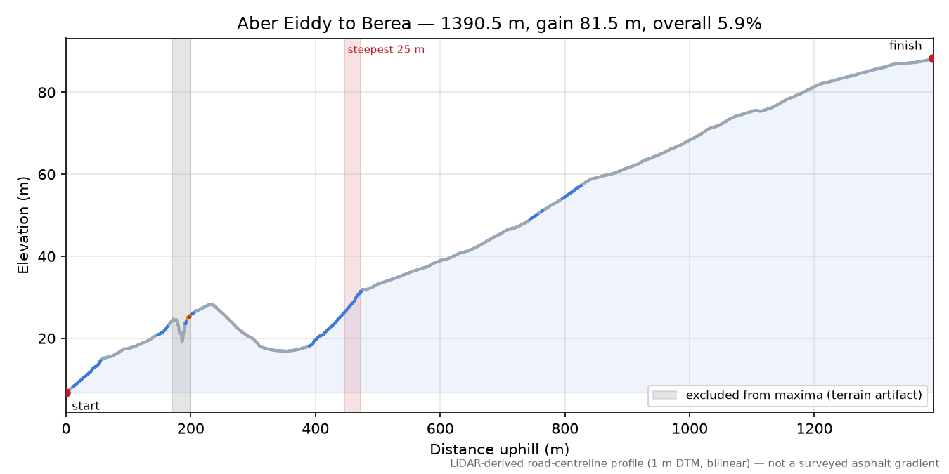 Aber Eiddy to Berea elevation profile
