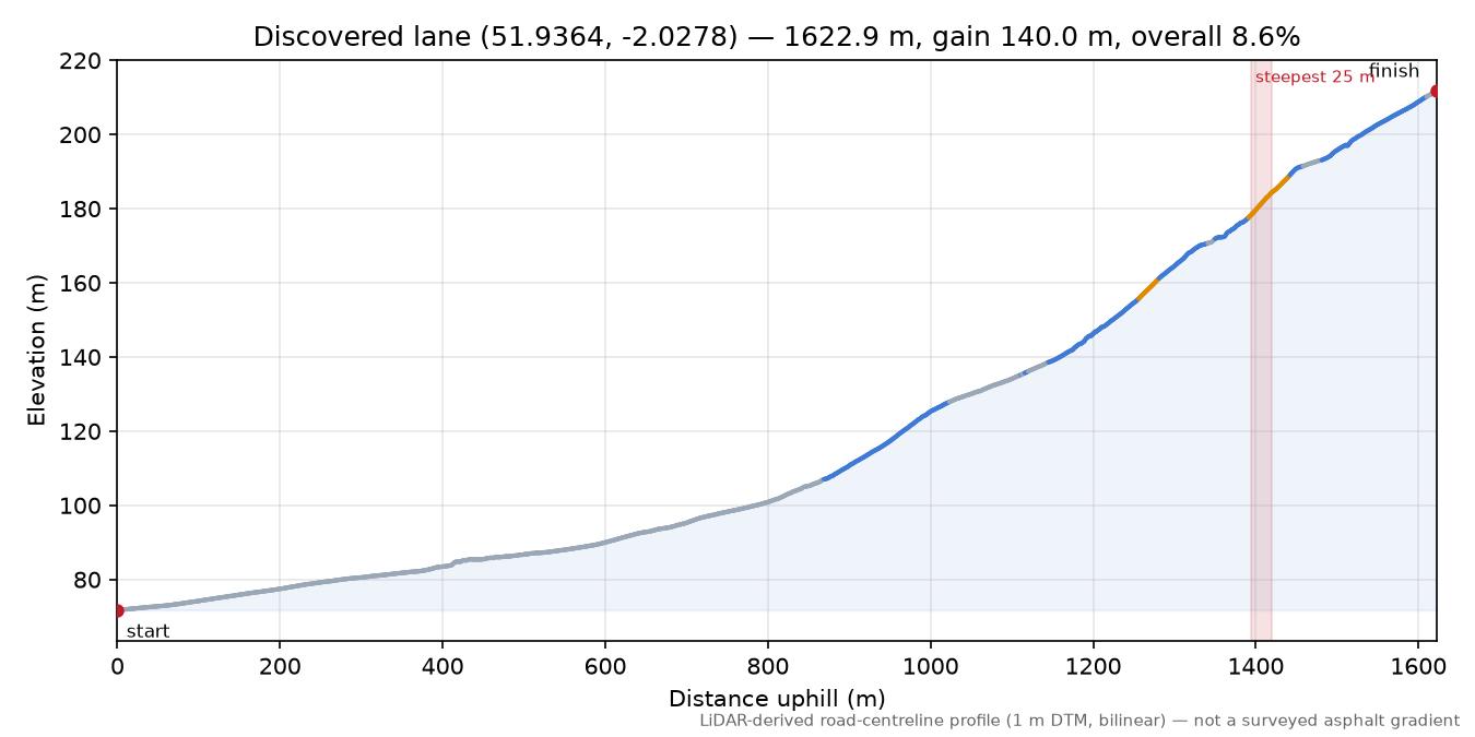 Discovered lane (51.9364, -2.0278) elevation profile