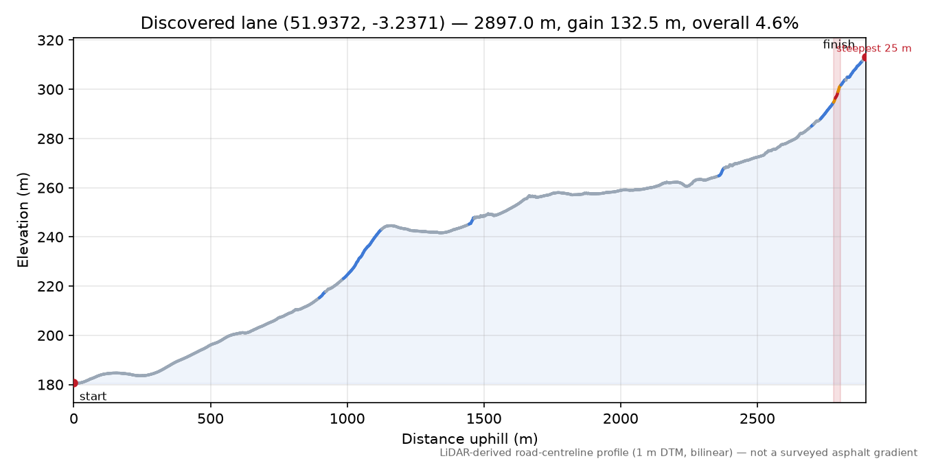 Discovered lane (51.9372, -3.2371) elevation profile