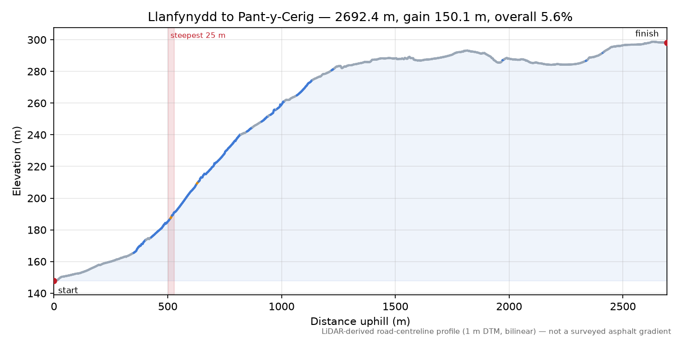 Llanfynydd to Pant-y-Cerig elevation profile