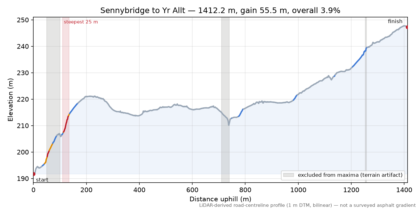 Sennybridge to Yr Allt elevation profile