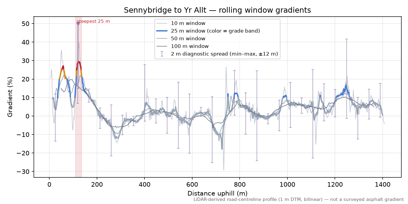 Sennybridge to Yr Allt rolling gradient profile