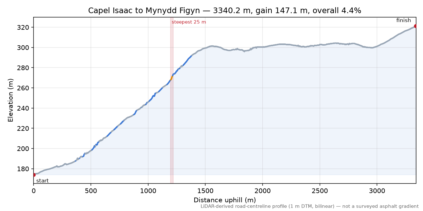 Capel Isaac to Mynydd Figyn elevation profile