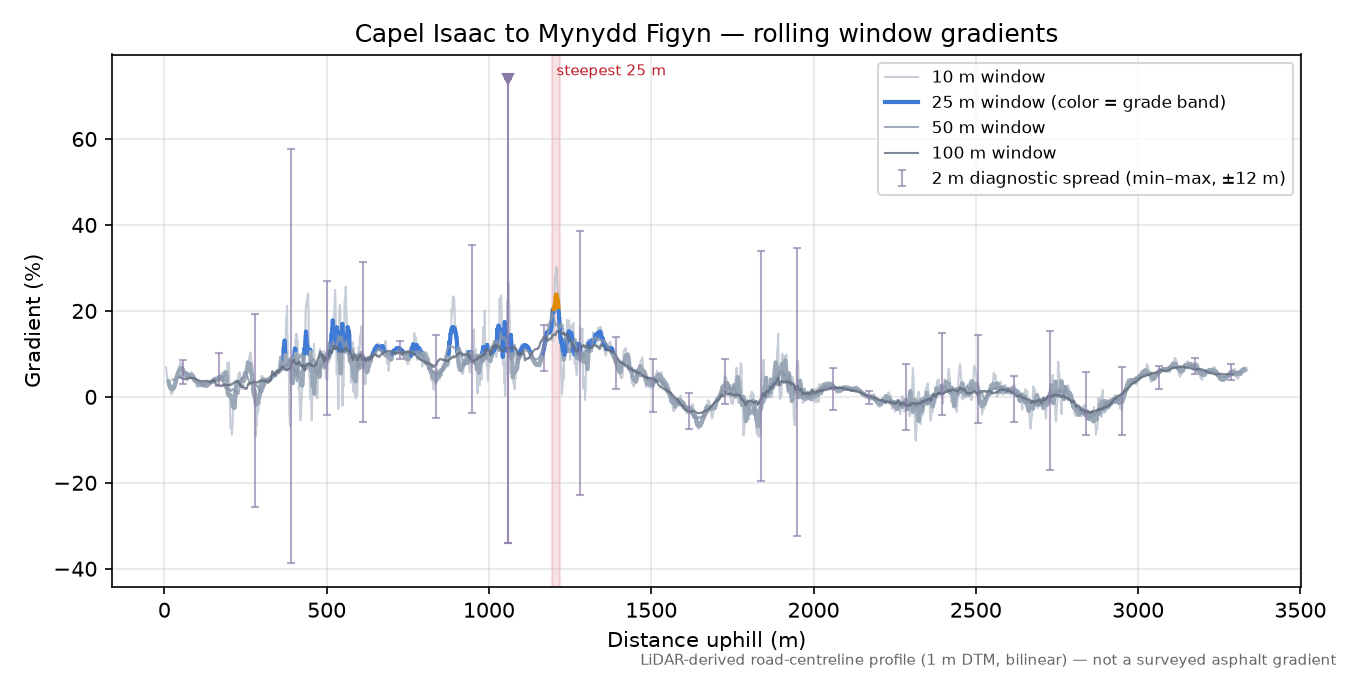 Capel Isaac to Mynydd Figyn rolling gradient profile