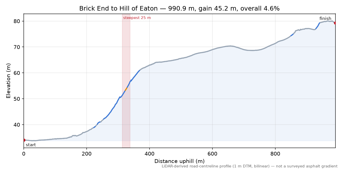 Brick End to Hill of Eaton elevation profile