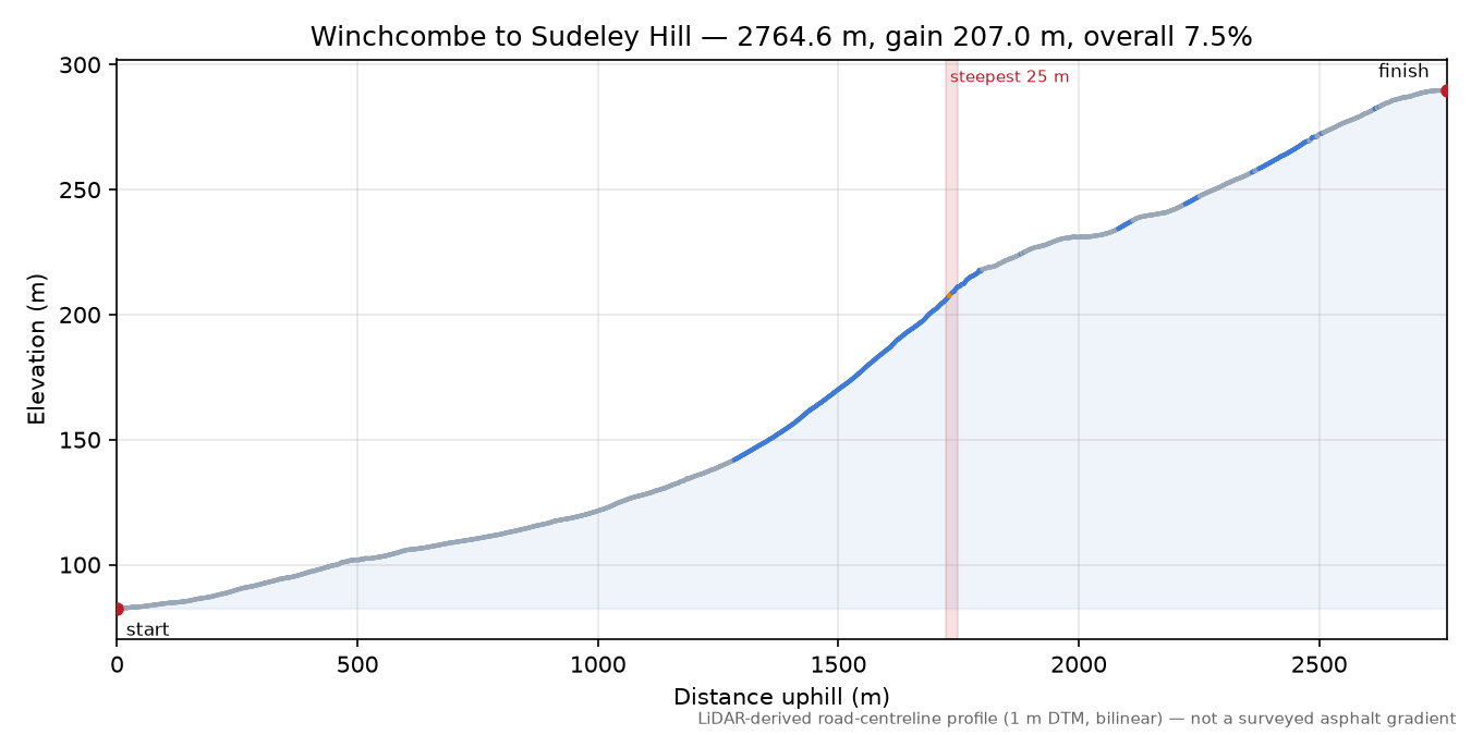 Winchcombe to Sudeley Hill elevation profile